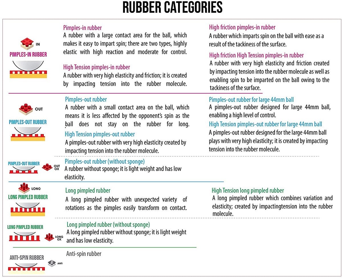 Impartial XB Table Tennis Rubber: Rubber Category Chart